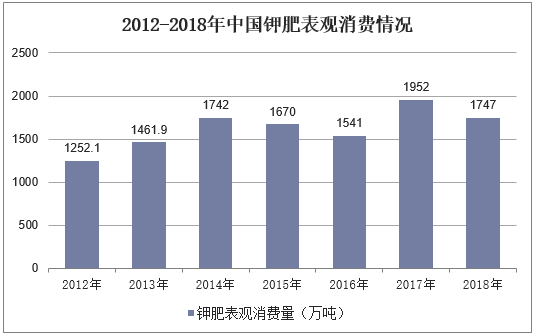 2012-2018年中国钾肥表观消费情况