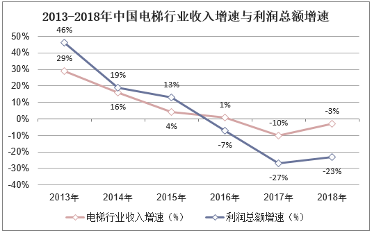 2013-2018年中国电梯行业收入增速与利润总额增速