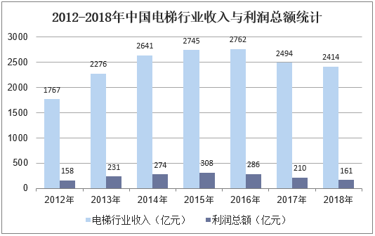 2012-2018年中国电梯行业收入与利润总额统计