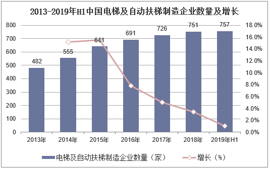 2013-2019年H1中国电梯及自动扶梯制造企业数量及增长