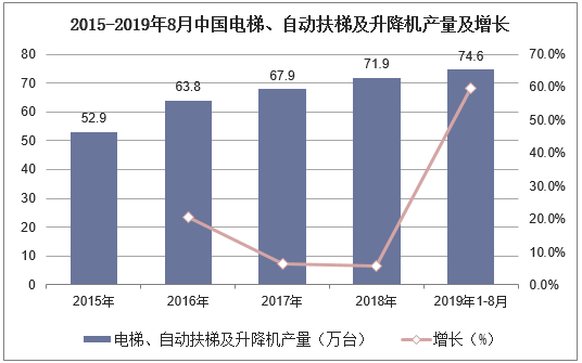 2015-2019年8月中国电梯、自动扶梯及升降机产量及增长