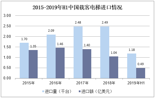 2015-2019年H1中国载客电梯进口情况