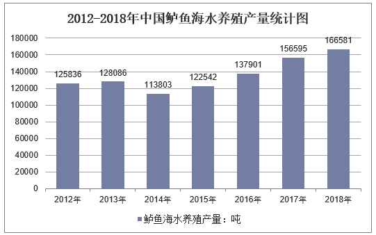 2012-2018年中国鲈鱼海水养殖产量统计图