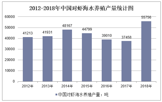 2012-2018年中国对虾海水养殖产量统计图