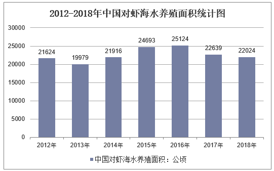 2012-2018年中国对虾海水养殖面积统计图