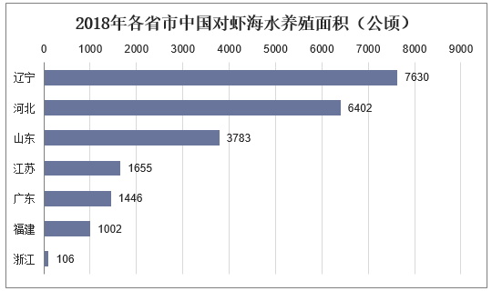 2018年各省市中国对虾海水养殖面积（公顷）
