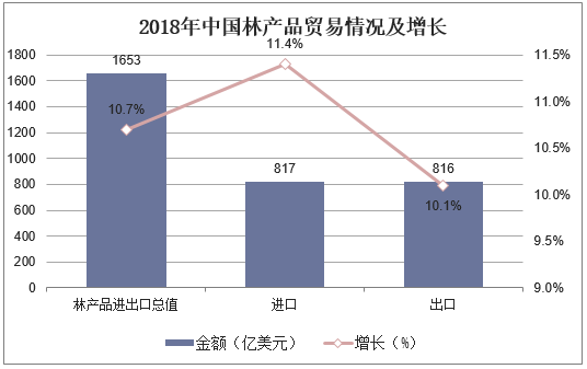 2018年中国林产品贸易情况及增长