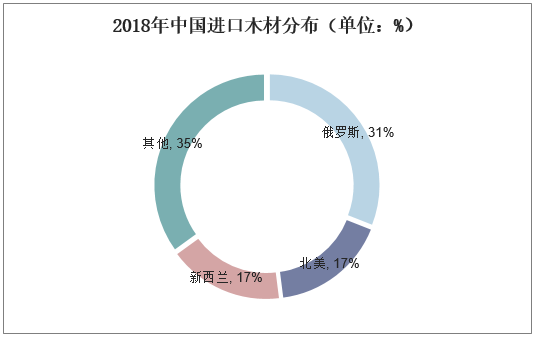 2018年中国进口木材分布（单位：%）