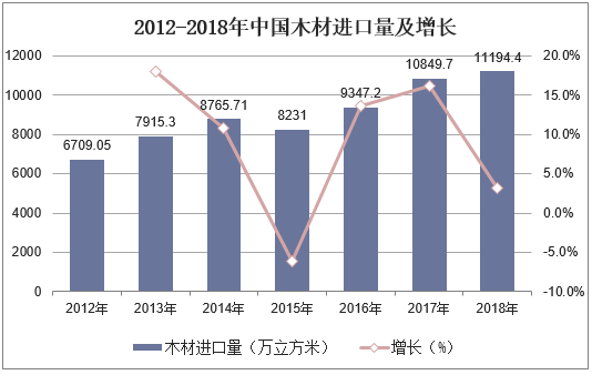 2012-2018年中国木材进口量及增长