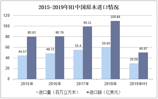 2015-2019年H1中国原木进口情况