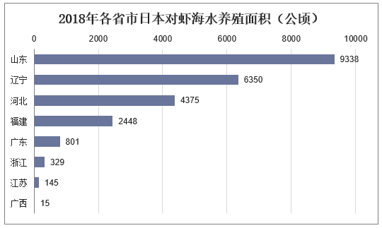 2018年各省市日本对虾海水养殖面积（公顷）