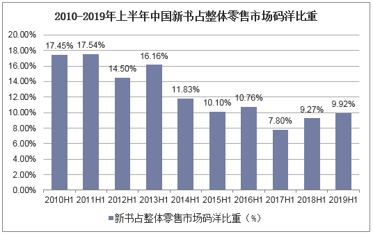 2010-2019年上半年中国新书占整体零售市场码洋比重