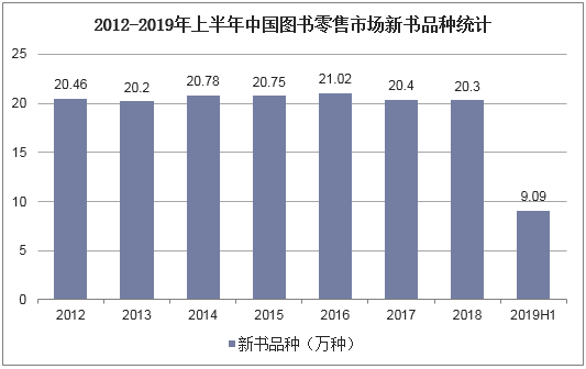 2012-2019年上半年中国图书零售市场新书品种统计