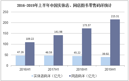 2016-2019年上半年中国实体店、网店图书零售码洋统计