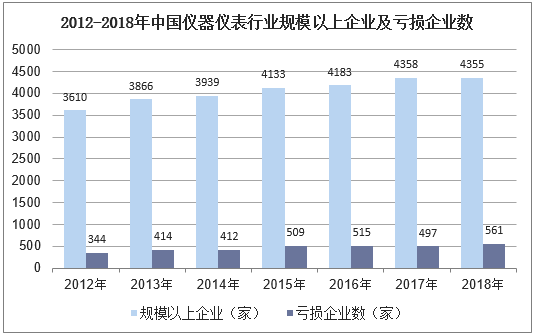 2012-2018年中国仪器仪表行业规模以上企业及亏损企业数