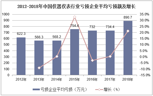 2012-2018年中国仪器仪表行业亏损企业平均亏损额及增长