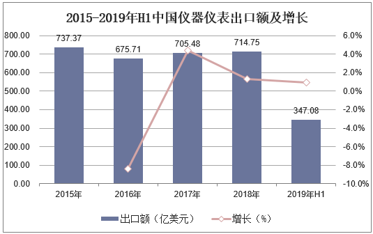 2015-2019年H1中国仪器仪表出口额及增长