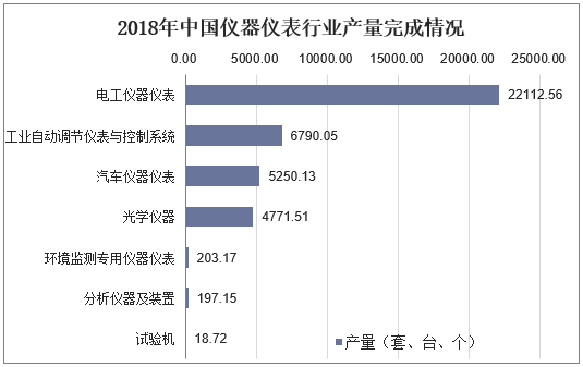 2018年中国仪器仪表行业产量完成情况
