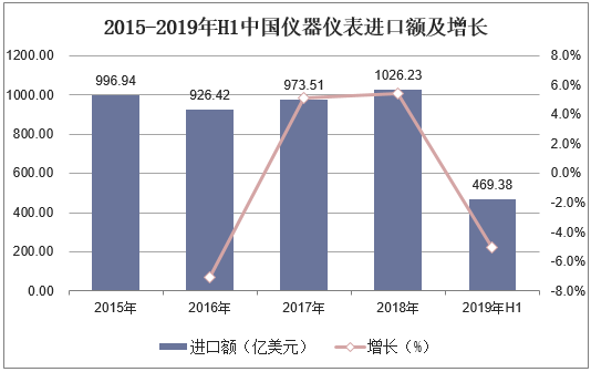 2015-2019年H1中国仪器仪表进口额及增长
