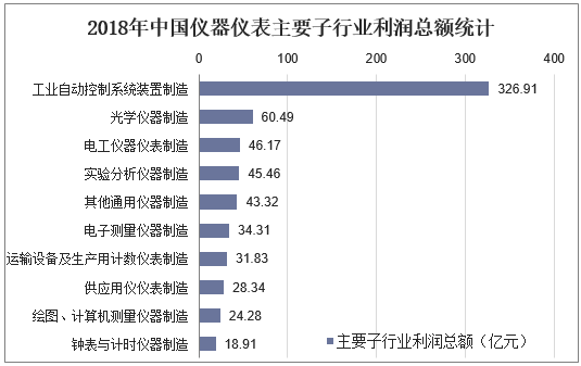 2018年中国仪器仪表主要子行业利润总额统计