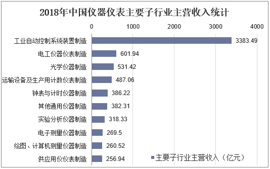2018年中国仪器仪表主要子行业主营收入统计