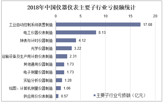 2018年中国仪器仪表主要子行业亏损额统计