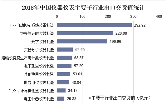 2018年中国仪器仪表主要子行业出口交货值统计