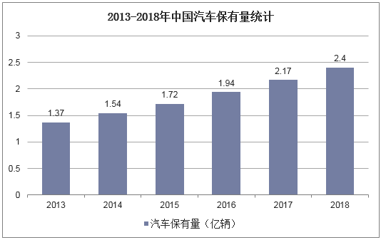 2013-2018年中国汽车保有量统计