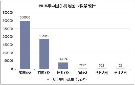 2018年中国手机地图下载量统计