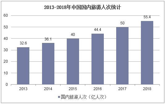 2013-2018年中国国内旅游人次统计