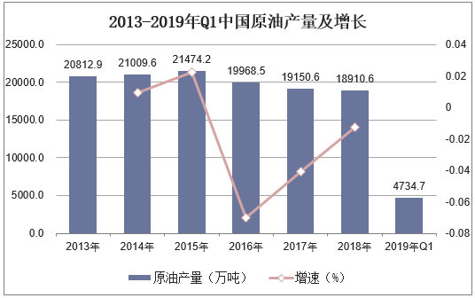 2013-2019年Q1中国原油产量及增长