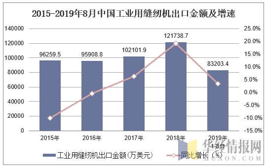 2015-2019年8月中国工业用缝纫机出口金额及增速