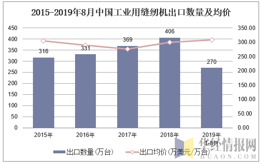 2015-2019年8月中国工业用缝纫机出口数量及均价