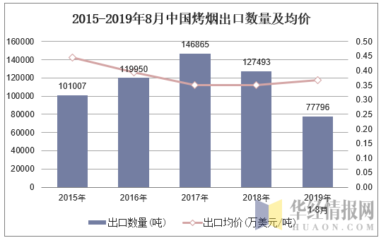 2015-2019年8月中国烤烟出口数量及均价