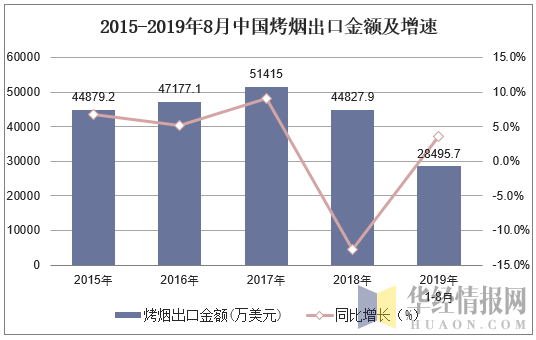 2015-2019年8月中国烤烟出口金额及增速