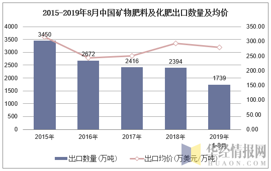 2015-2019年8月中国矿物性药材出口数量及均价