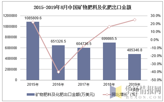 2015-2019年8月中国矿物性药材出口金额及增速