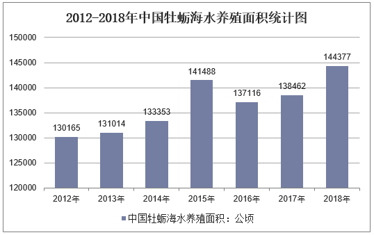 2012-2018年中国牡蛎海水养殖面积统计图