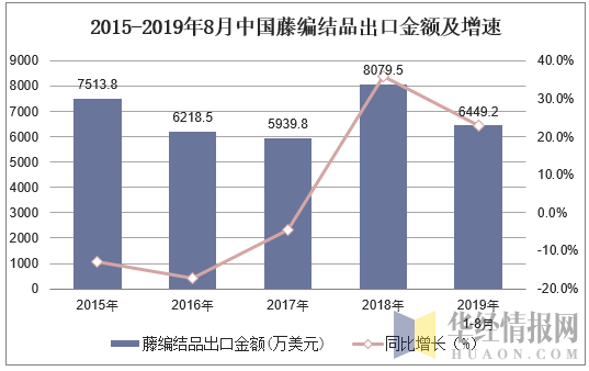 2015-2019年8月中国藤编结品出口金额及增速