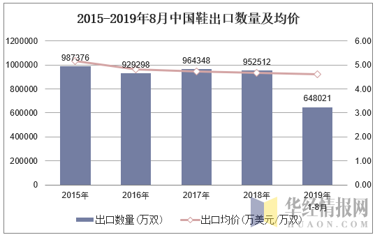 2015-2019年8月中国鞋出口数量及均价