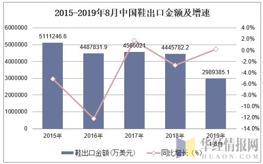 2015-2019年8月中国鞋出口金额及增速