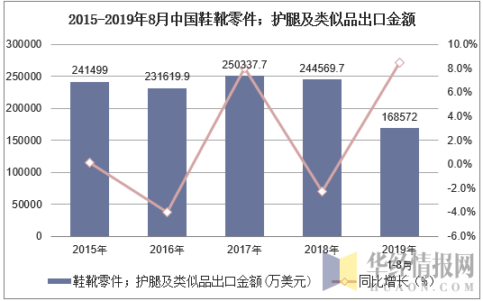 2015-2019年8月中国鞋靴零件；护腿及类似品出口金额及增速