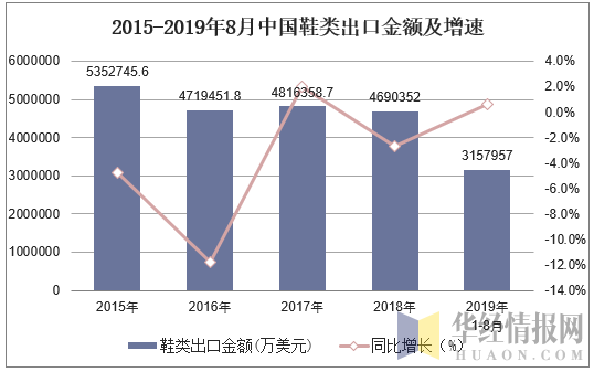 2015-2019年8月中国鞋类出口金额及增速