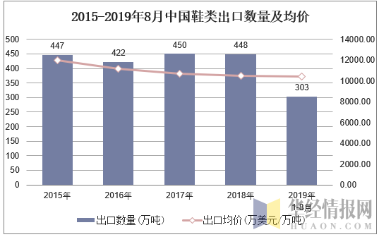2015-2019年8月中国鞋类出口数量及均价