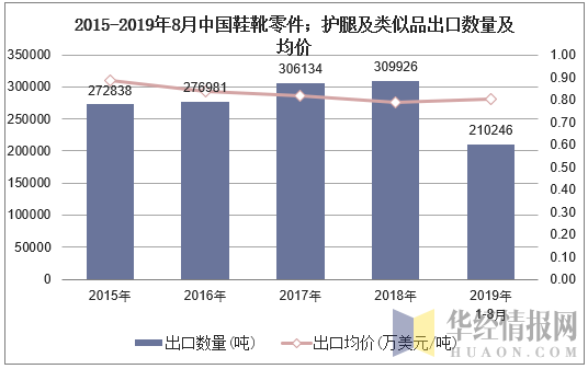 2015-2019年8月中国鞋靴零件；护腿及类似品出口数量及均价