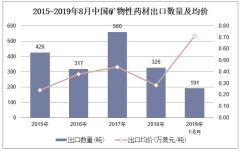 2019年1-8月中国矿物性药材出口数量、出口金额及出口均价统计