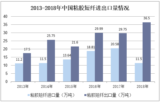 2013-2018年中国粘胶短纤进出口量情况