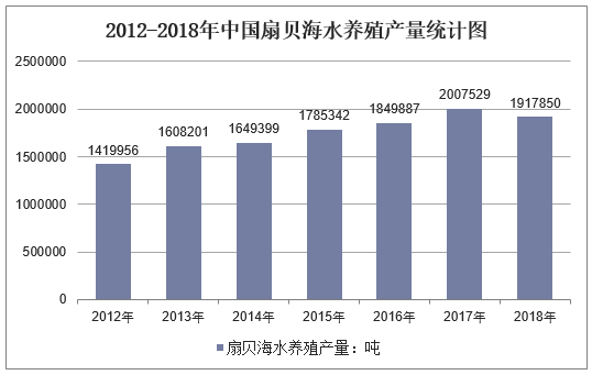 2012-2018年中国扇贝海水养殖产量统计图