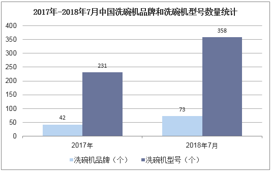 2017年-2018年7月中国洗碗机品牌和洗碗机型号数量统计