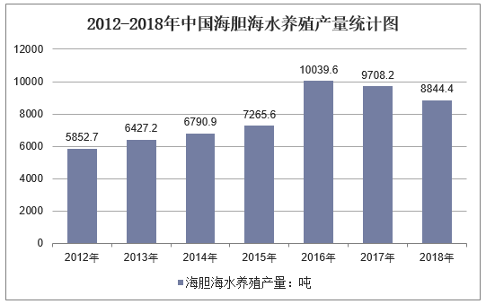 2012-2018年中国海胆海水养殖产量统计图